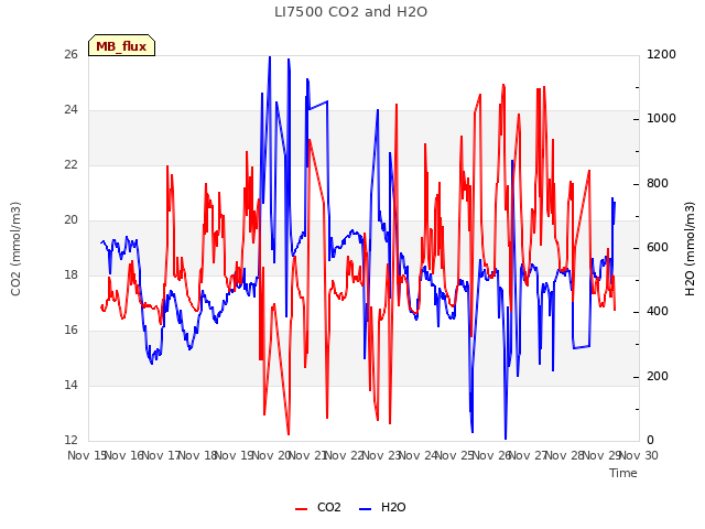 plot of LI7500 CO2 and H2O