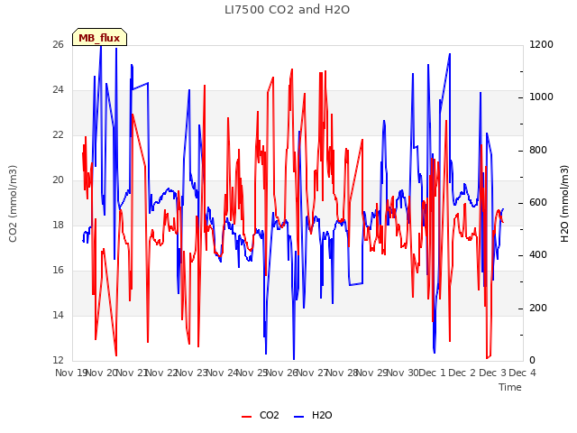 plot of LI7500 CO2 and H2O