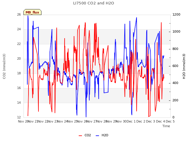 plot of LI7500 CO2 and H2O