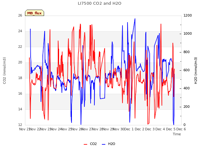 plot of LI7500 CO2 and H2O