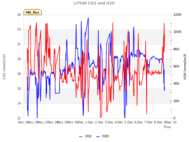 plot of LI7500 CO2 and H2O