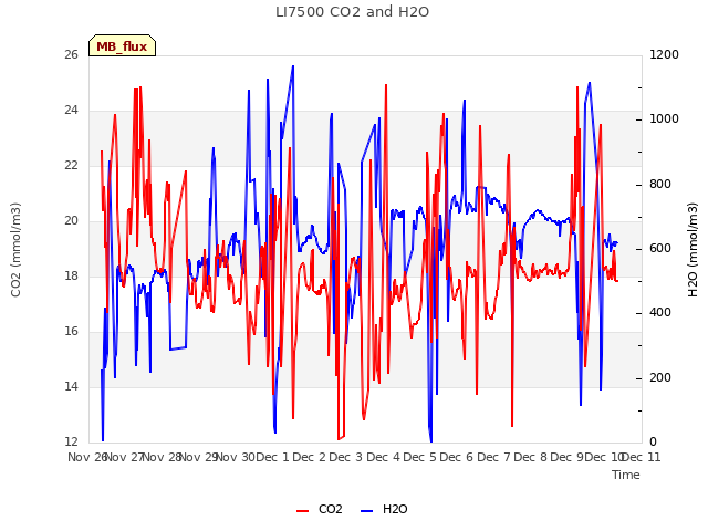 plot of LI7500 CO2 and H2O