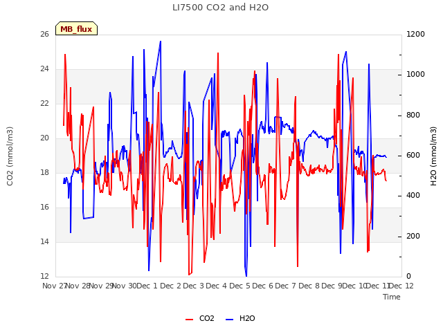 plot of LI7500 CO2 and H2O