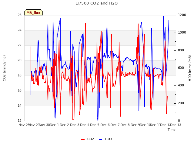 plot of LI7500 CO2 and H2O