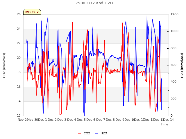 plot of LI7500 CO2 and H2O