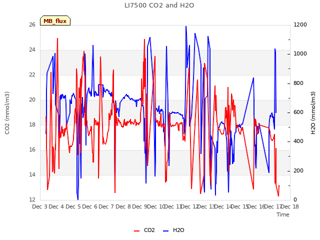 plot of LI7500 CO2 and H2O