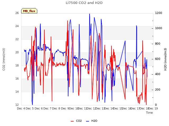 plot of LI7500 CO2 and H2O