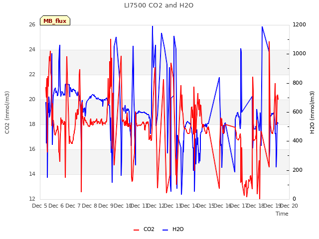 plot of LI7500 CO2 and H2O