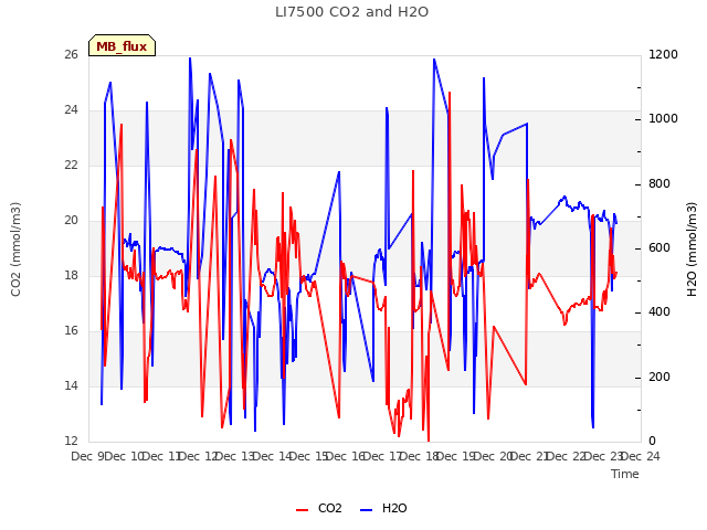 plot of LI7500 CO2 and H2O