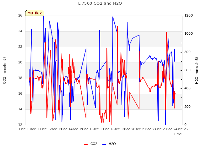 plot of LI7500 CO2 and H2O