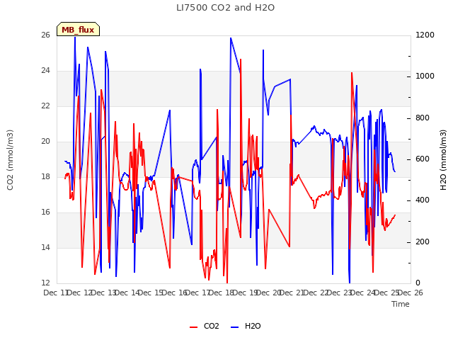 plot of LI7500 CO2 and H2O