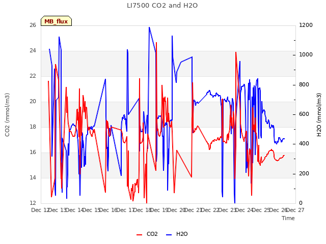 plot of LI7500 CO2 and H2O