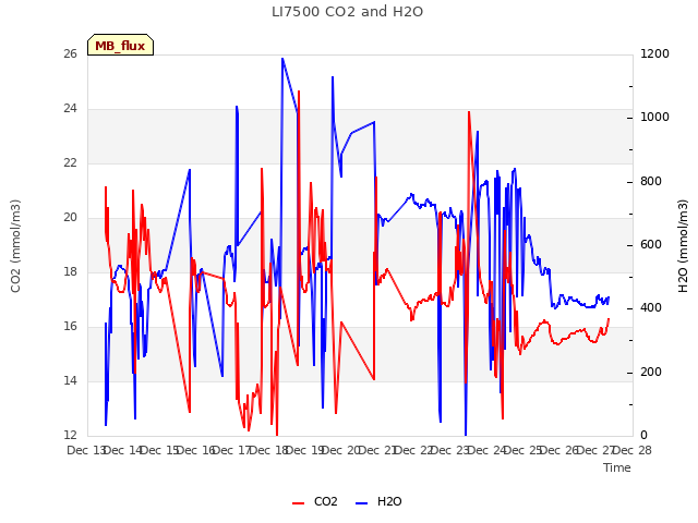 plot of LI7500 CO2 and H2O