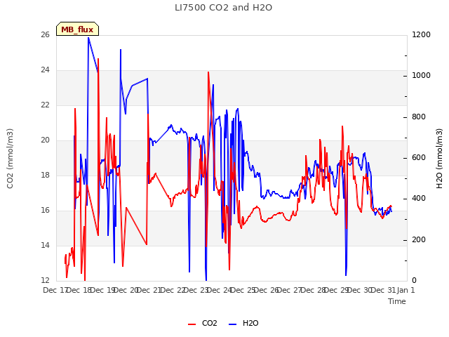 plot of LI7500 CO2 and H2O