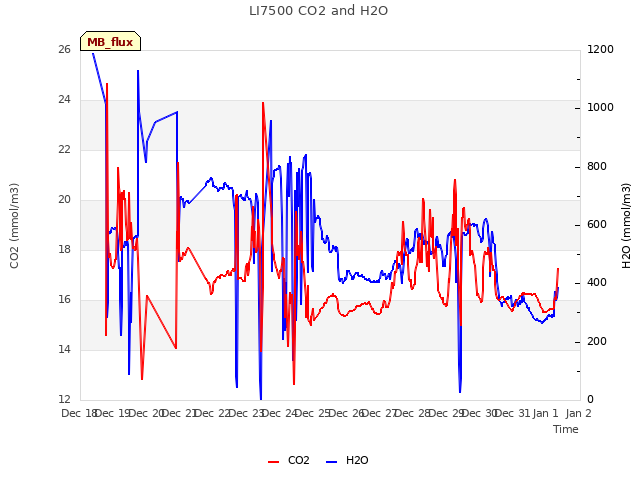 plot of LI7500 CO2 and H2O