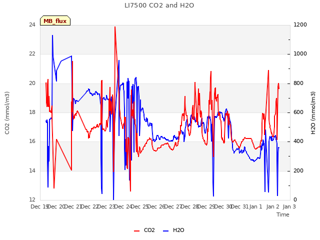 plot of LI7500 CO2 and H2O