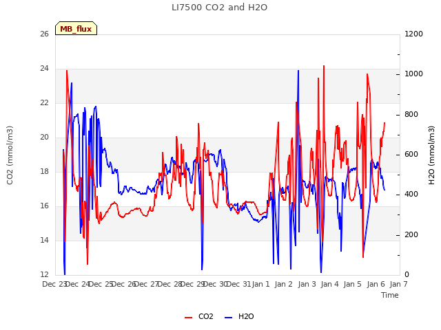 plot of LI7500 CO2 and H2O