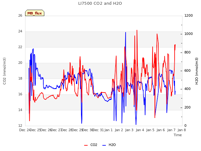 plot of LI7500 CO2 and H2O