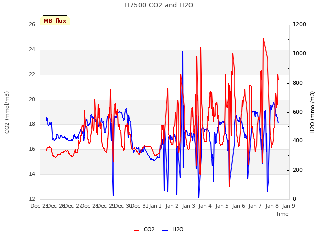 plot of LI7500 CO2 and H2O