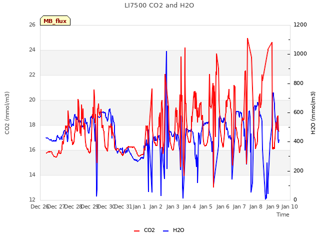 plot of LI7500 CO2 and H2O