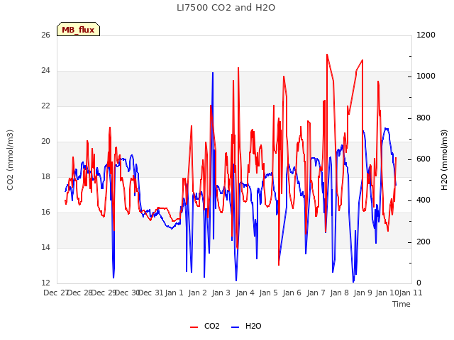 plot of LI7500 CO2 and H2O