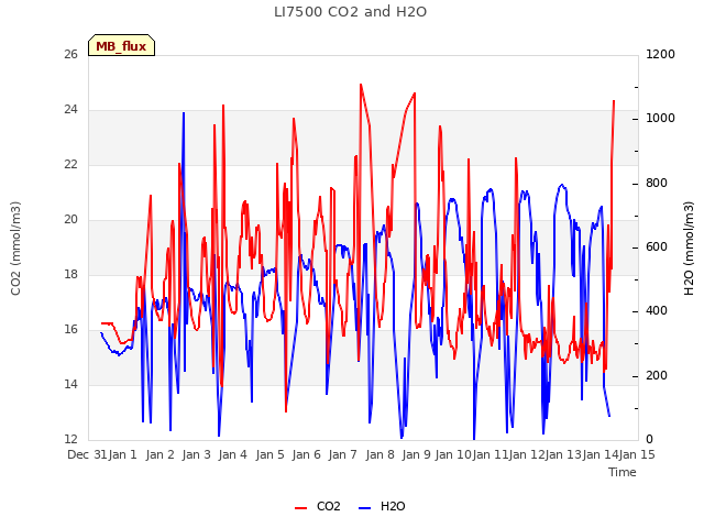 plot of LI7500 CO2 and H2O