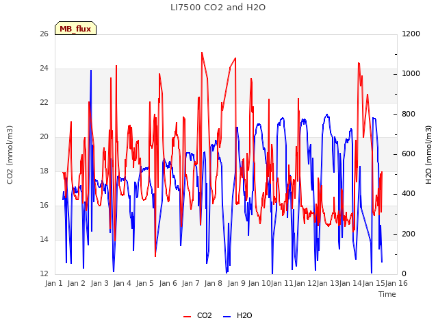 plot of LI7500 CO2 and H2O