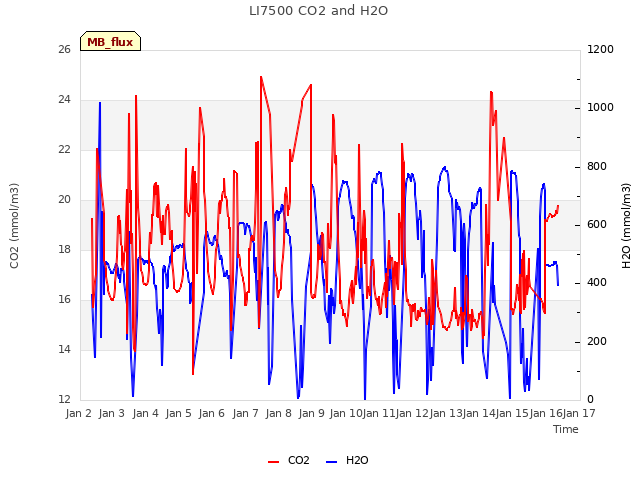 plot of LI7500 CO2 and H2O