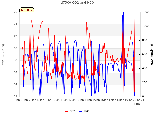 plot of LI7500 CO2 and H2O