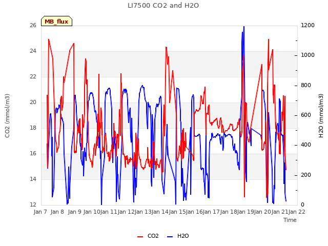 plot of LI7500 CO2 and H2O