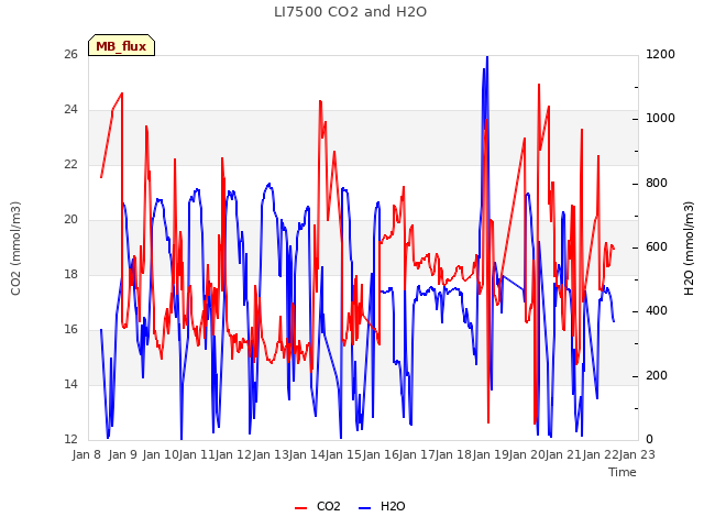 plot of LI7500 CO2 and H2O