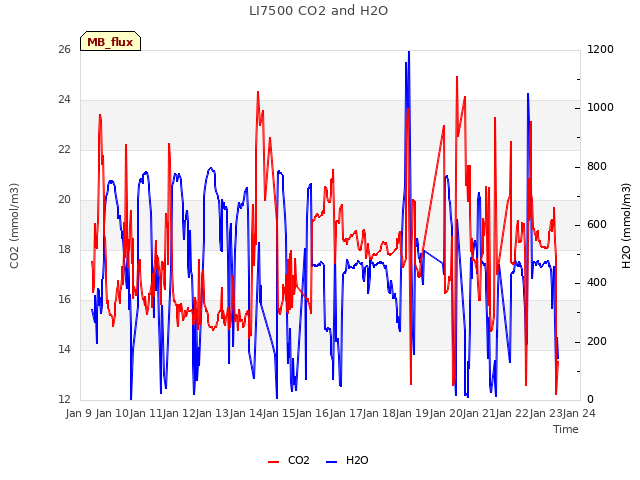 plot of LI7500 CO2 and H2O