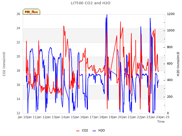 plot of LI7500 CO2 and H2O
