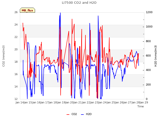 plot of LI7500 CO2 and H2O