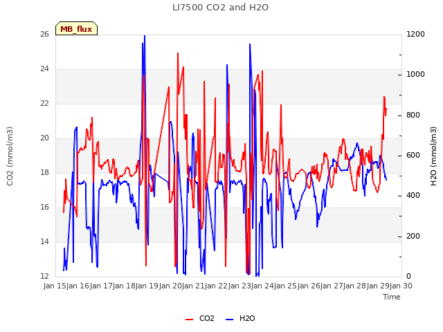 plot of LI7500 CO2 and H2O