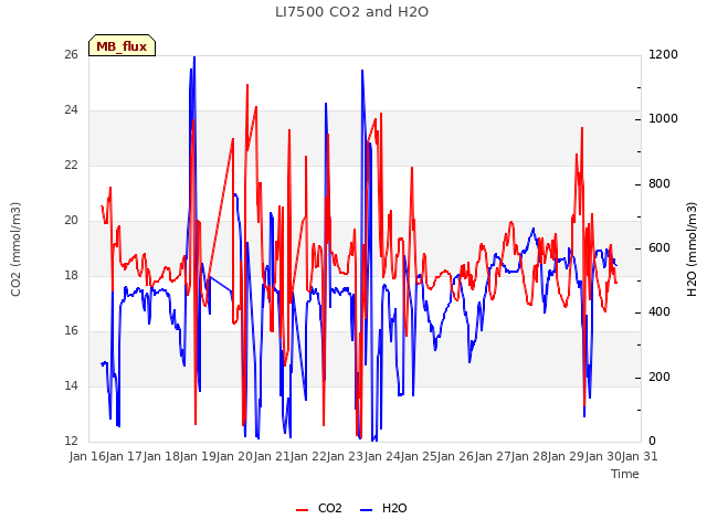 plot of LI7500 CO2 and H2O