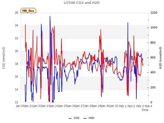 plot of LI7500 CO2 and H2O