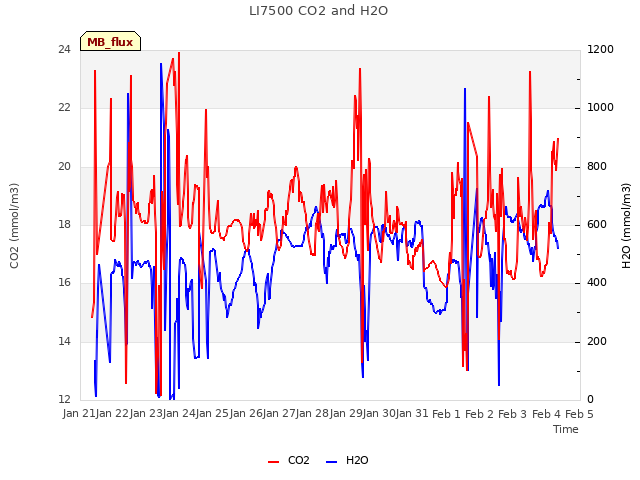 plot of LI7500 CO2 and H2O