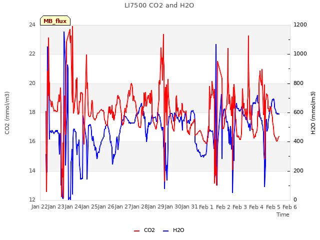 plot of LI7500 CO2 and H2O