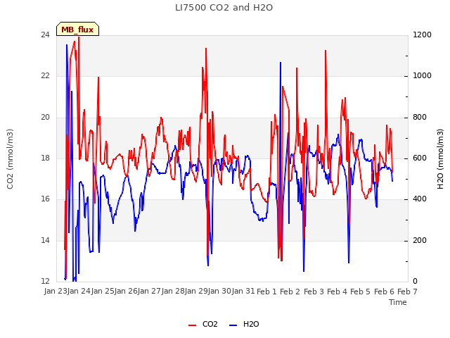 plot of LI7500 CO2 and H2O