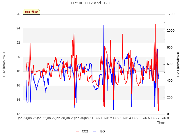 plot of LI7500 CO2 and H2O