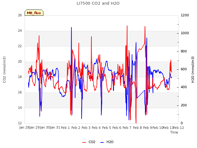 plot of LI7500 CO2 and H2O