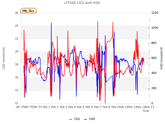 plot of LI7500 CO2 and H2O