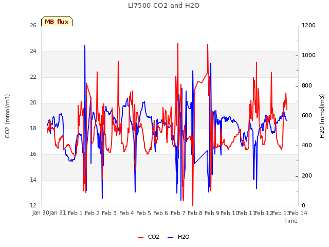 plot of LI7500 CO2 and H2O