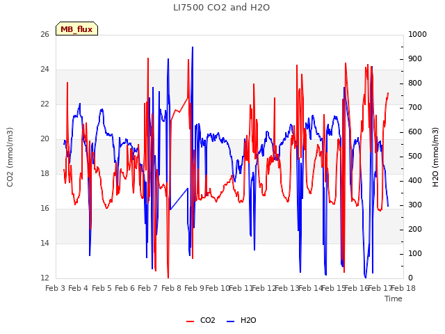 plot of LI7500 CO2 and H2O