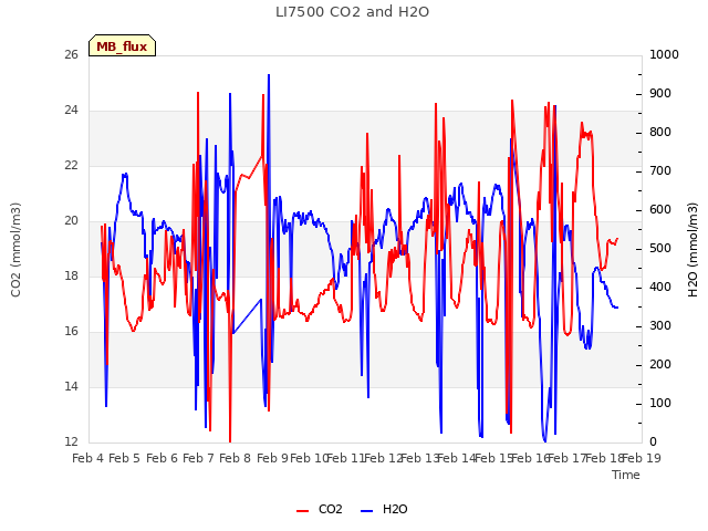 plot of LI7500 CO2 and H2O