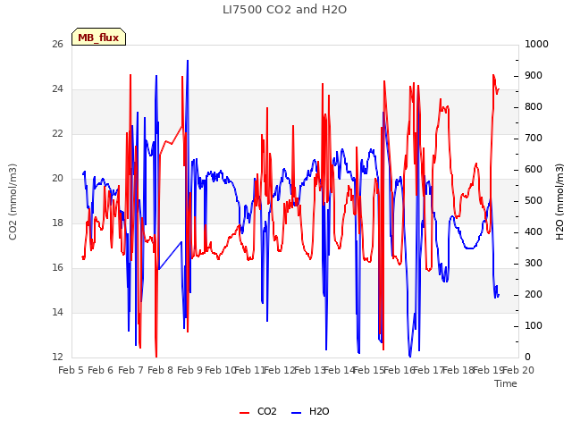 plot of LI7500 CO2 and H2O