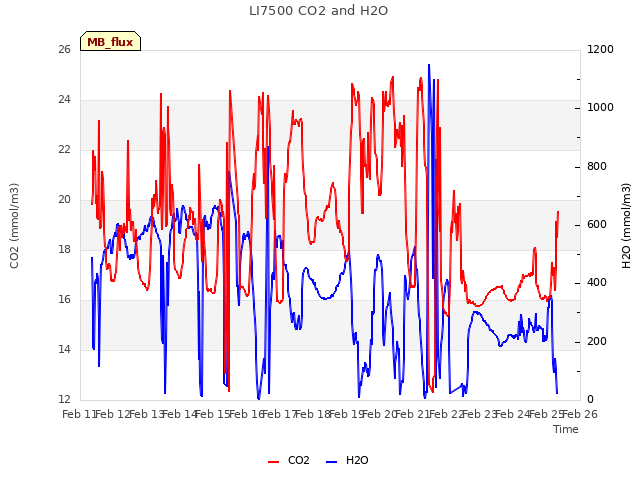 plot of LI7500 CO2 and H2O