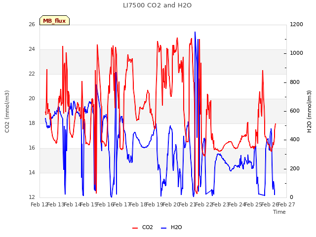 plot of LI7500 CO2 and H2O