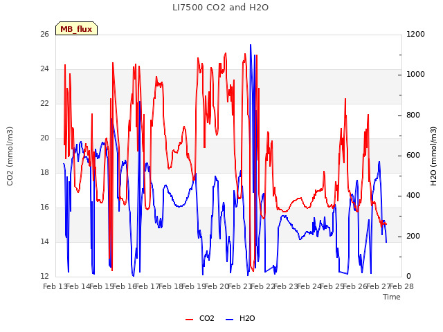 plot of LI7500 CO2 and H2O